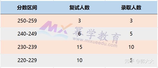 中国农业大学2019年MPAcc录取情况分析