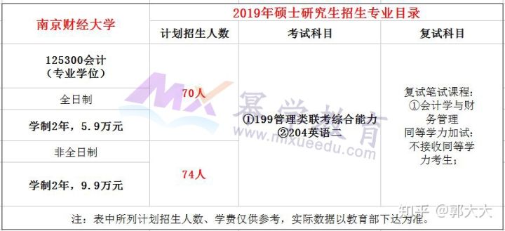 南京财经大学2019年MPAcc录取情况分析