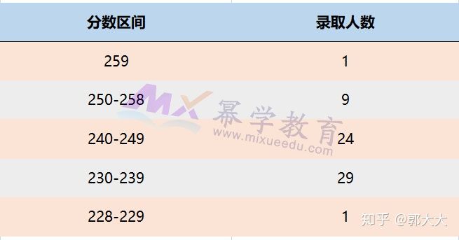 南京财经大学2019年MPAcc录取情况分析