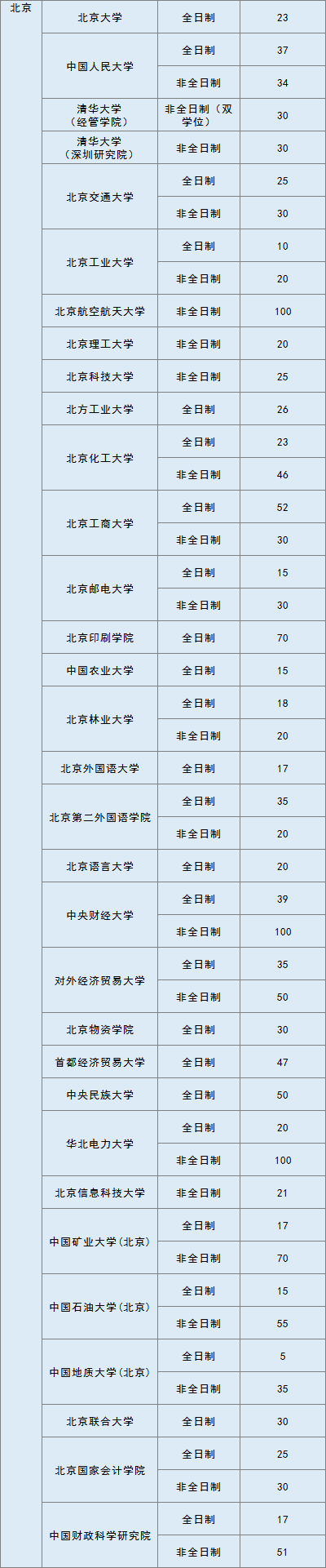 2020招生信息：MPAcc招生人数汇总