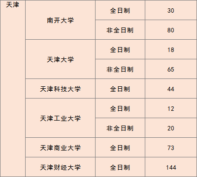 2020招生信息：MPAcc招生人数汇总