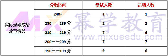 长春大学2019年MPAcc录取情况分析