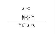 MPAcc逻辑：隐含三段论常见的命题形式有哪些?