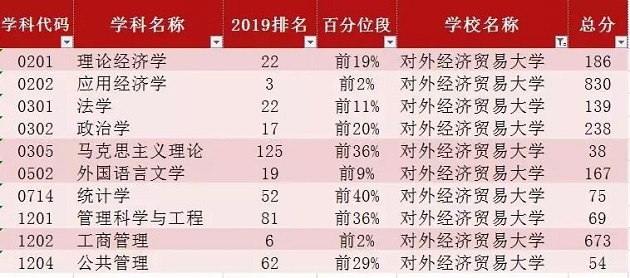 对外经贸MPAcc丨软科2019学科排名 贸大工商管理跻身前六