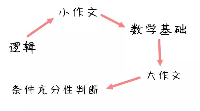 干货 | MPAcc管综考场时间安排及做题顺序