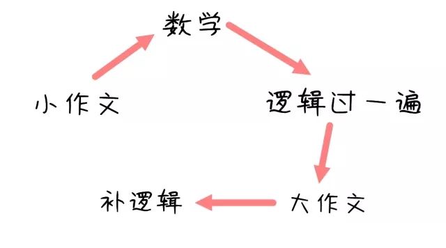 干货 | MPAcc管综考场时间安排及做题顺序