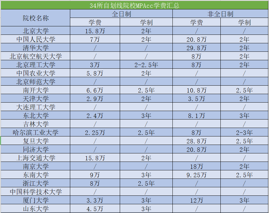 MPAcc报考|34所自划线院校MPAcc学费汇总