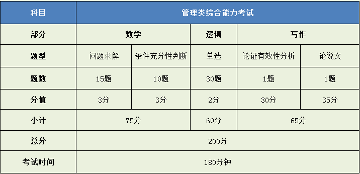 2020年MPAcc联考考试难度分析