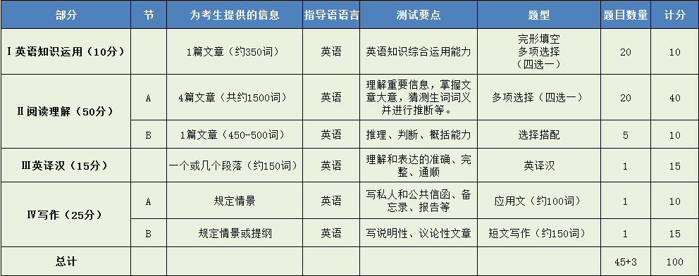 2020年MPAcc联考考试难度分析