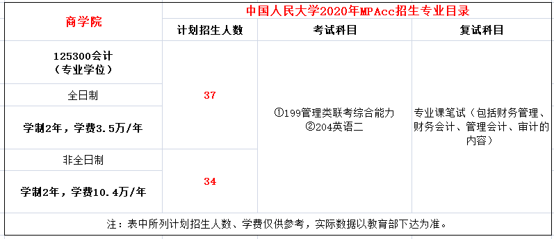 中国人民大学2020年MPAcc招生简章