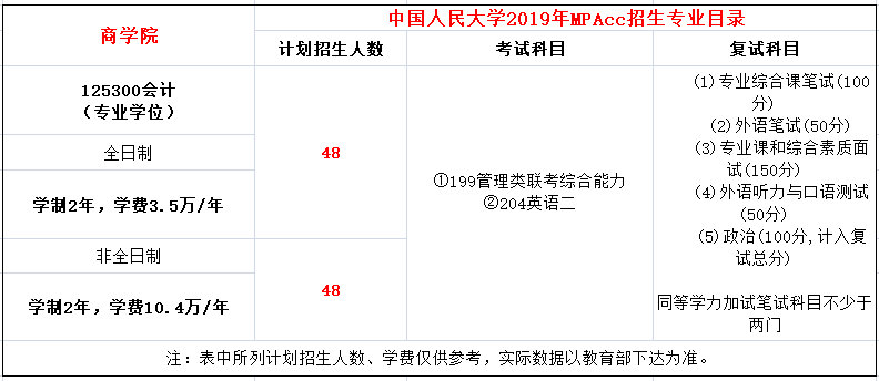 中国人民大学2019年MPAcc招生简章