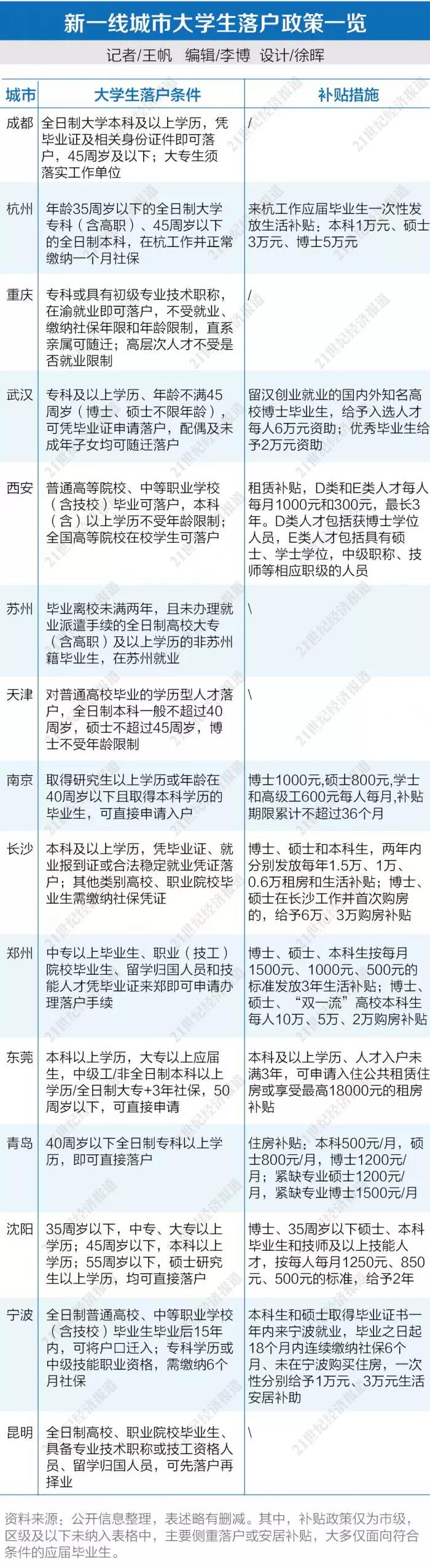 MPAcc关注：新一线城市大学生落户政策一览！