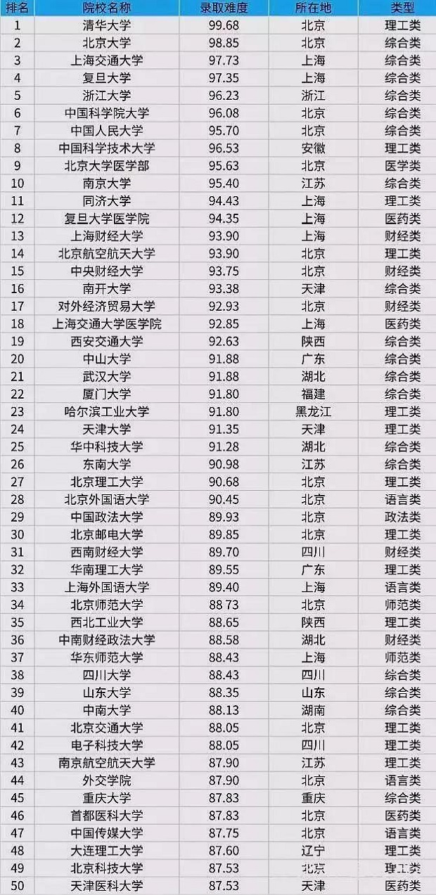 MPAcc报考：100所高校考研难度排行？你的目标院校排行第几？