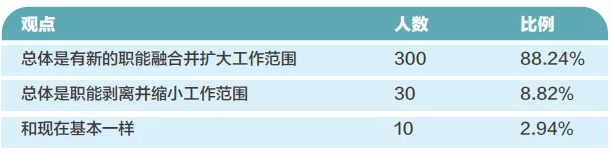 MPAcc关注：企业会计的未来在哪里?数据告诉你!