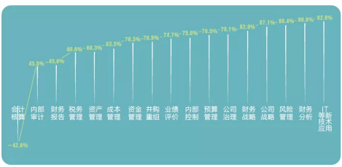 MPAcc关注：企业会计的未来在哪里?数据告诉你!