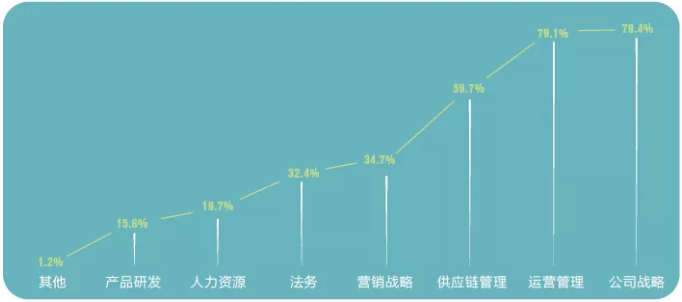 MPAcc关注：企业会计的未来在哪里?数据告诉你!