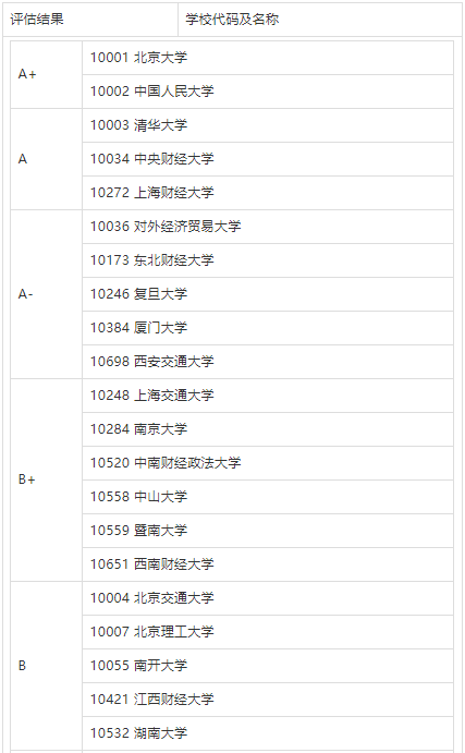 2021MPAcc择校必看：全国首次会计专业学位评估排名