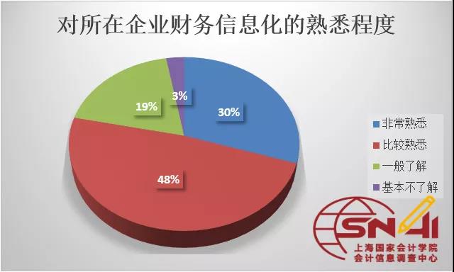 MPAcc前沿：中国企业财务智能化现状