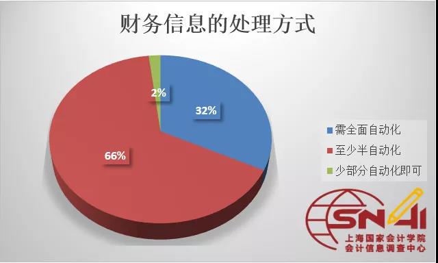 MPAcc前沿：中国企业财务智能化现状