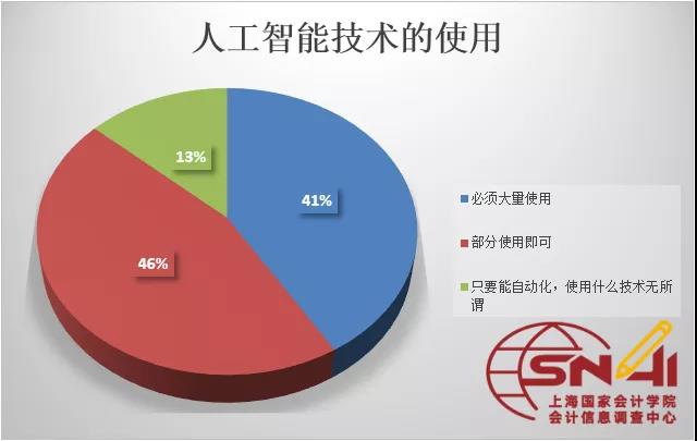 MPAcc前沿：中国企业财务智能化现状