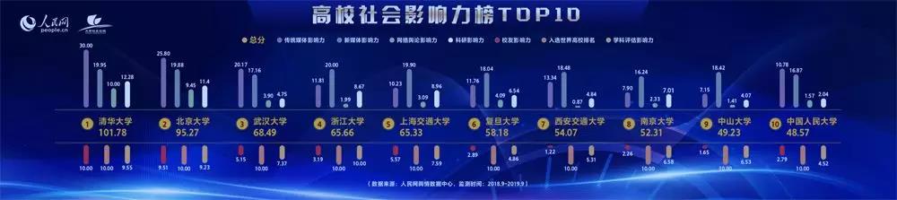 MPAcc关注：2019年度中国高校社会影响力排行榜揭晓