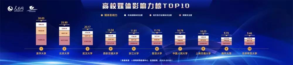 MPAcc关注：2019年度中国高校社会影响力排行榜揭晓