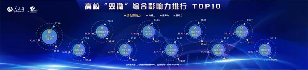 MPAcc关注：2019年度中国高校社会影响力排行榜揭晓