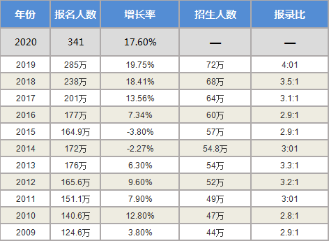 教育部：2020考研报名人数达341万人！