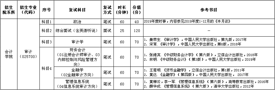 上海立信会计金融学院2020年MAud复试内容及参考书