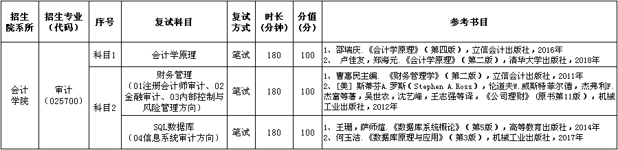 上海立信会计金融学院2020年MAud复试内容及参考书