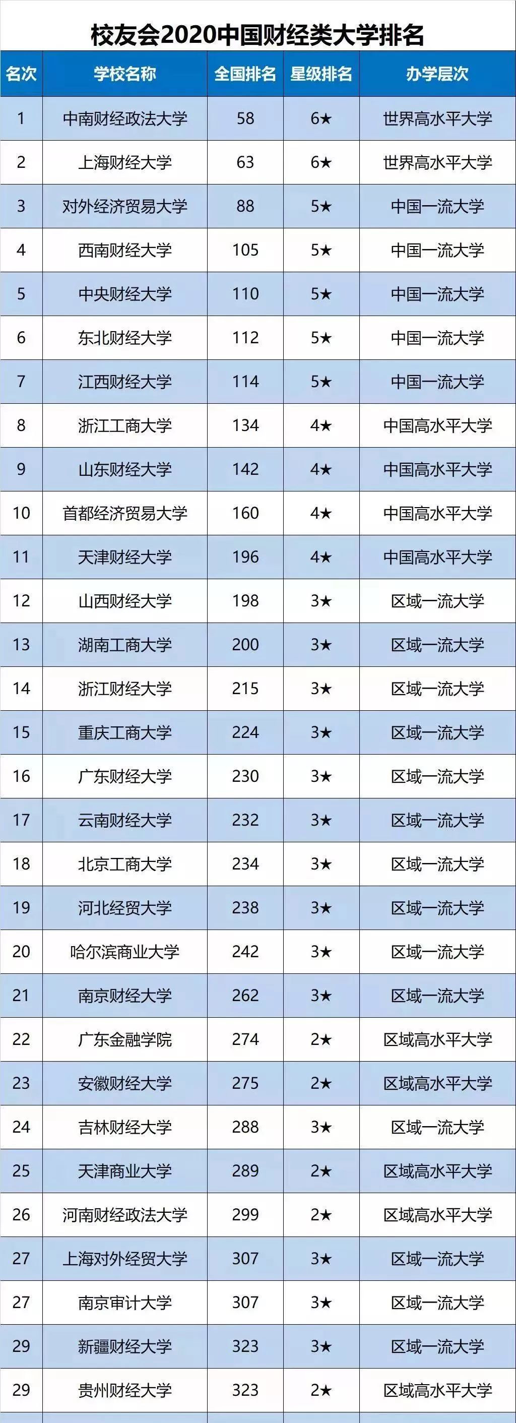 MPAcc择校：2020中国财经类大学排行榜发布