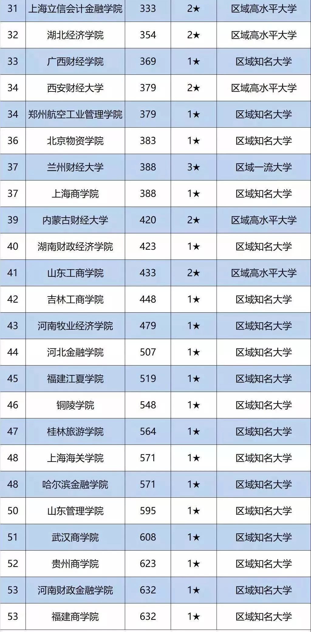 MPAcc择校：2020中国财经类大学排行榜发布