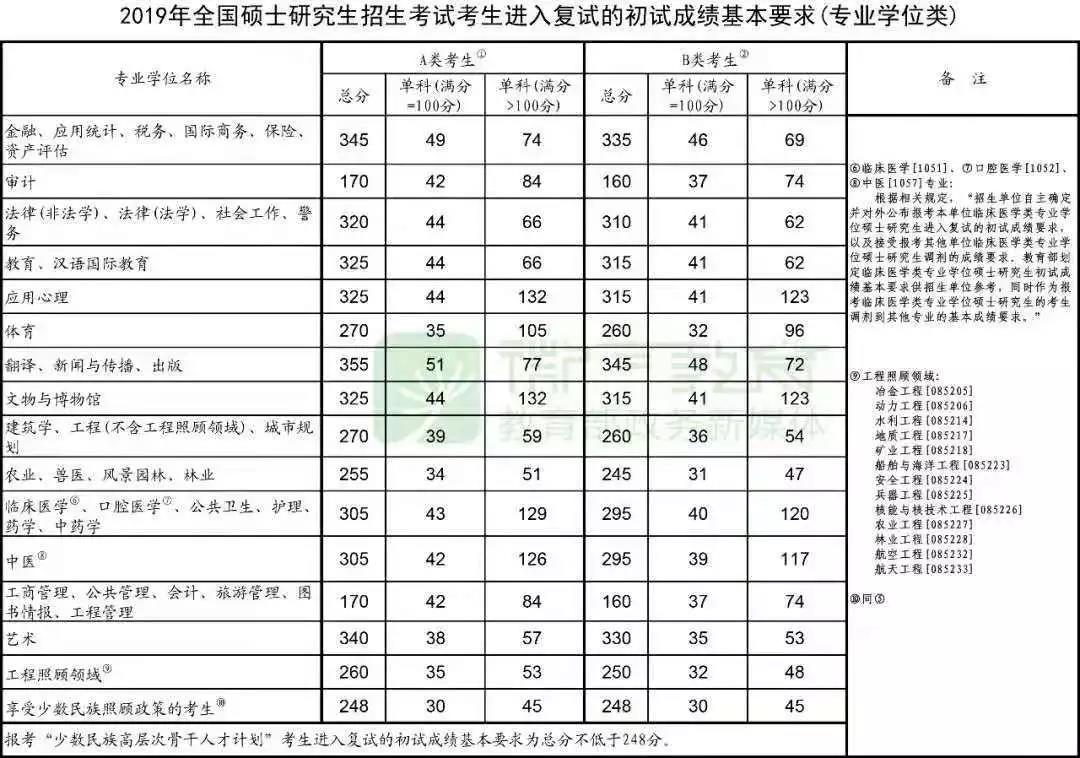 2020MPAcc考研：国家线什么时候公布?今年国家线会降吗?