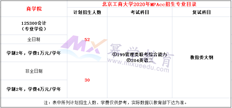 北京工商大学2020年MPAcc复试内容及参考书