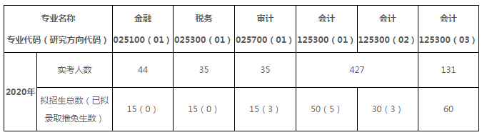 上海国家会计学院公布MPAcc初试实考人数