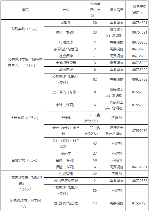 浙江财经大学公布2020考研调剂条件