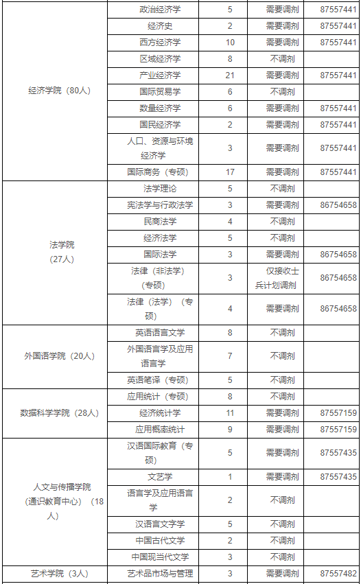 浙江财经大学公布2020考研调剂条件