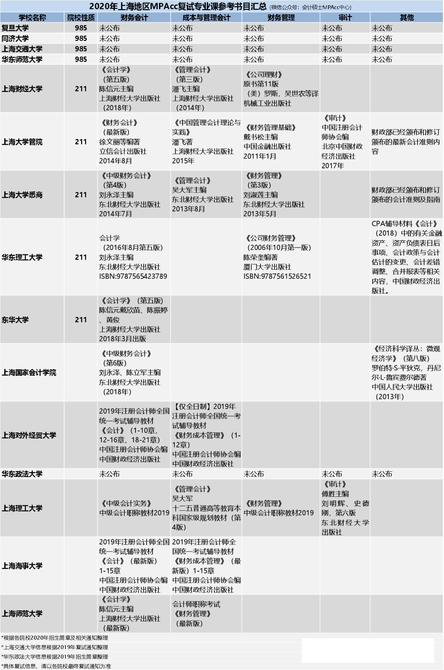 20复试丨上海地区MPAcc复试参考书目汇总
