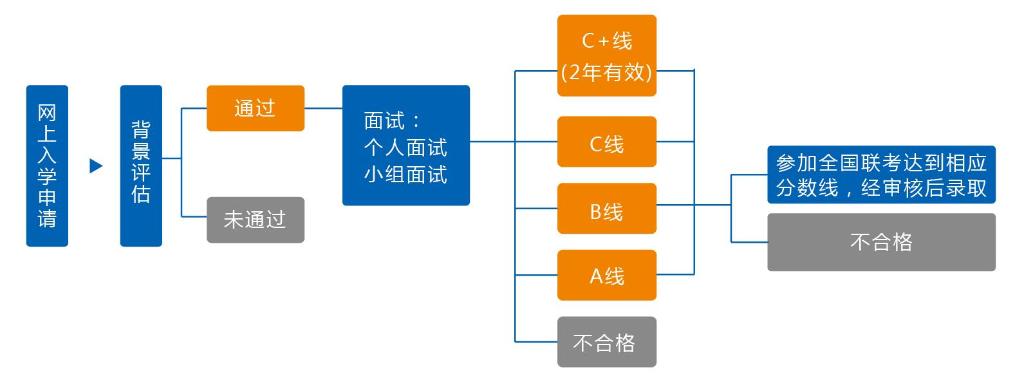 复旦大学会计硕士专业学位(MPAcc)招生预审办法