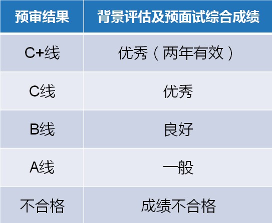 复旦大学会计硕士专业学位(MPAcc)招生预审办法