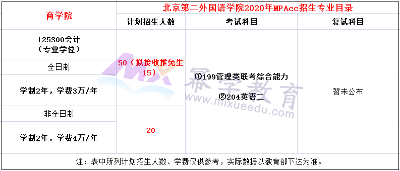 北京第二外国语学院发布2020年MPAcc复试参考书目