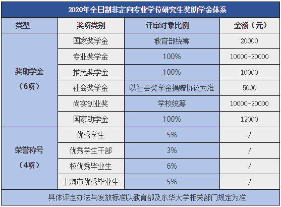 东华大学2021年会计硕士（MPAcc）招生简章