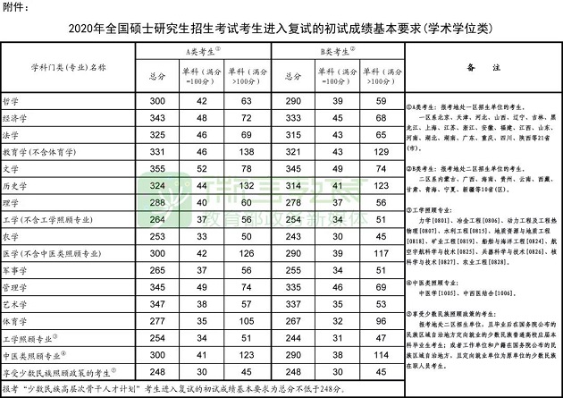 2020年MEM考研国家线已公布！