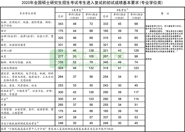 2020年MPAcc/MAud国家线已公布！