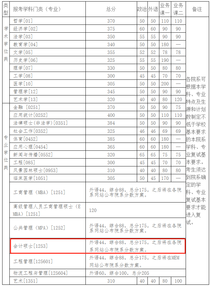 清华大学2020年MPAcc复试分数线