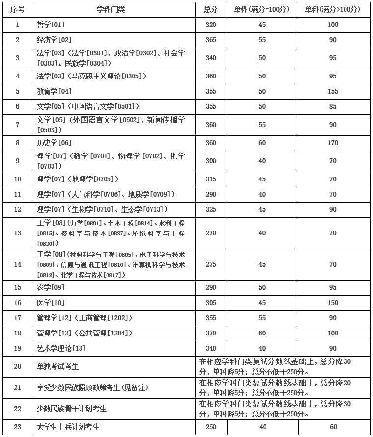 兰州大学2020年MPAcc复试分数线