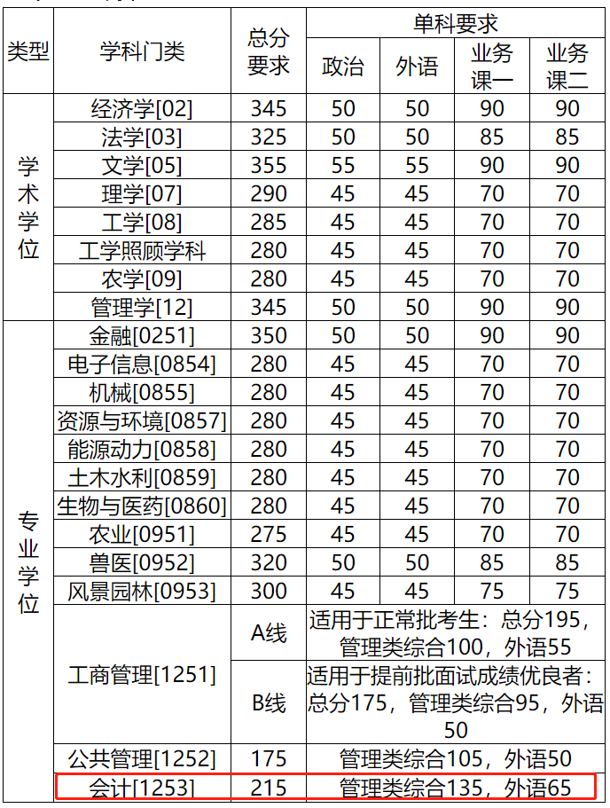 中国农业大学2020年MPAcc复试分数线