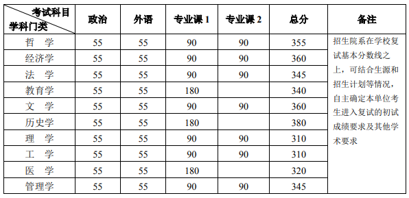 北京大学2020年MPAcc复试分数线
