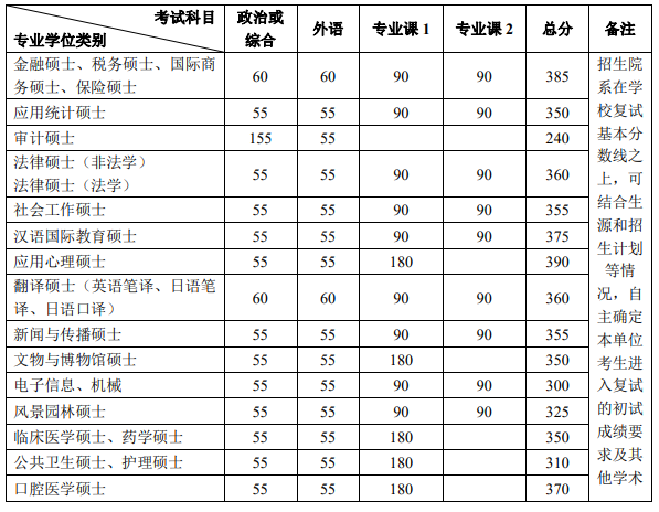 北京大学2020年MPAcc复试分数线