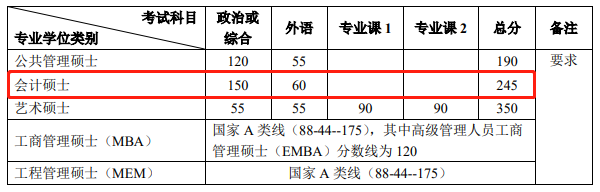 北京大学2020年MPAcc复试分数线